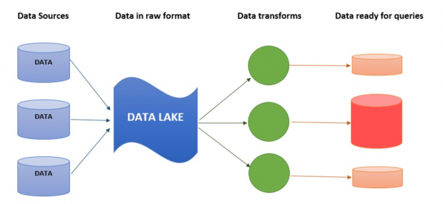 data-lake-architectural-components